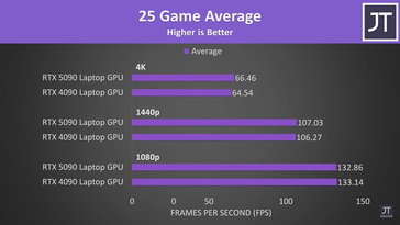 Ordinateur portable RTX 5090 vs ordinateur portable RTX 4090 25 jeux FPS moyen. (Image source : Jarrod'sTech)