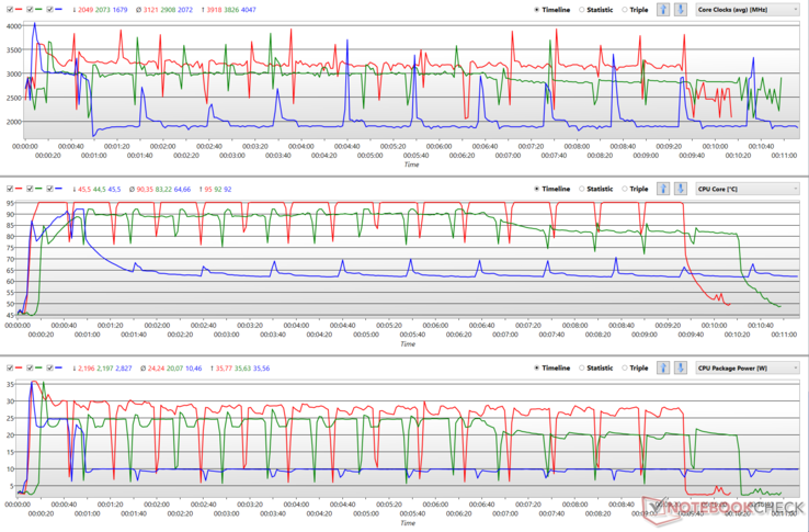 Horloges, températures et puissances des boîtiers des CPU pendant une boucle de Cinebench R15 dans les modes AIPT disponibles. (Rouge - Performance, Vert - Equilibré, Bleu - Chuchotement)