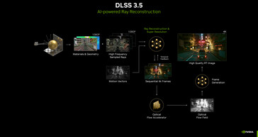 Pipeline de reconstruction de rayons DLSS 3.5. (Source de l'image : Nvidia)
