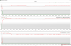 Horloges, températures et variations de puissance du CPU/GPU pendant le stress Prime95