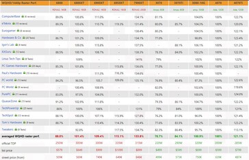 Performances de la RTX 4070 1440p. (Source : 3Dcenter)