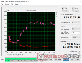 Le bruit rose au volume maximum montre un volume légèrement plus élevé mais aucune amélioration de la reproduction des basses. Pour un ordinateur portable à petit budget, la qualité audio reste toutefois respectable