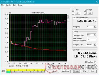 Le bruit rose du XPS 15 au volume maximum montre une baisse à environ 600 Hz. Le bruit rose du XPS 15 au volume maximum montre une baisse à environ 600 Hz.