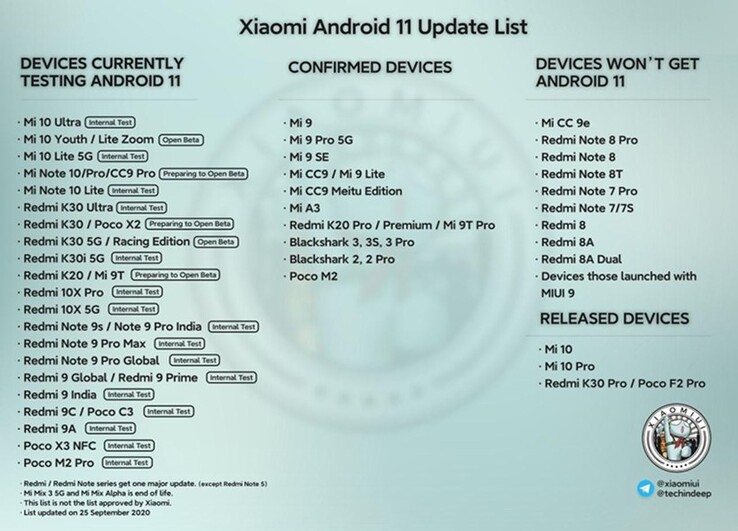 Dernière liste Android 11. (Source de l'image : @erdilS via PiunikaWeb)