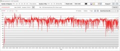 Test de stress : Consommation d'énergie du GPU