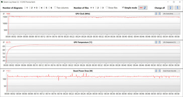 Statistiques du GPU pendant le test Witcher 3 (Mode Turbo)