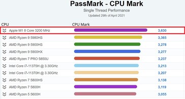 Performances d'un seul fil : Ordinateur portable. (Source de l'image : PassMark)