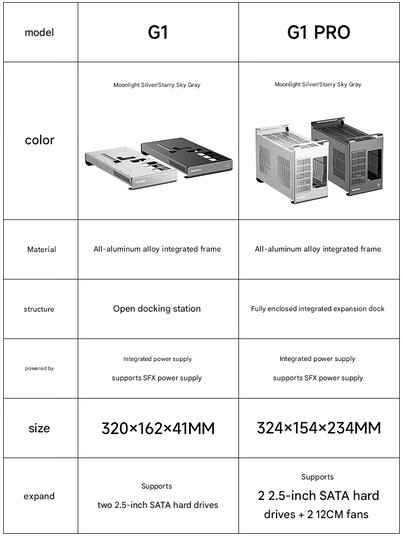 Différences entre les stations d'accueil eGPU G1 et G1 Pro (Image source : Topfeel - machine translated)