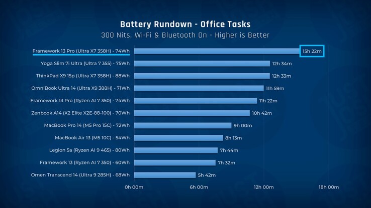 Autonomie de la batterie du Framework Laptop 13 Pro par rapport à celle d'autres ordinateurs portables.