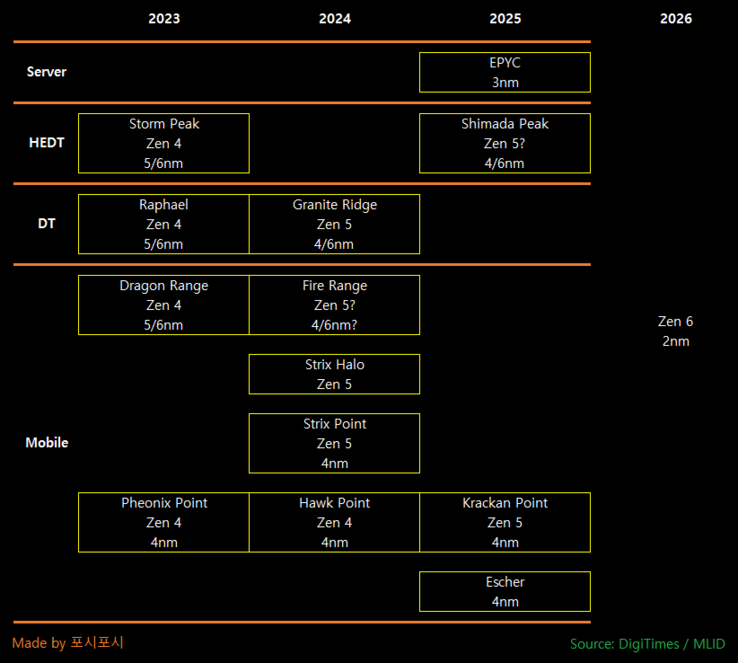 Feuille de route des processeurs AMD jusqu'en 2026 combinant les informations de DigiTimes et de MLID (Image Source : @harukaze5719)