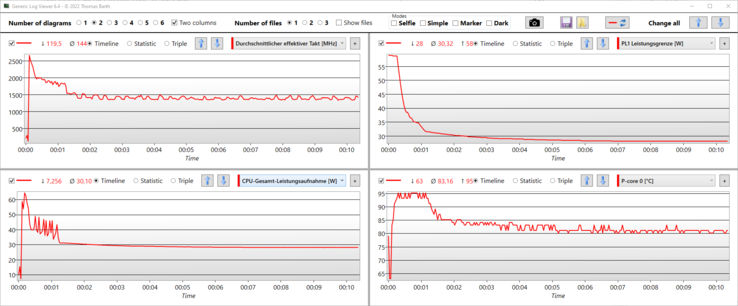 Journal du test de stress : Presque 30 secondes avec le PL1 de 59 watts