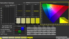 CalMAN : Saturation des couleurs (calibrée)