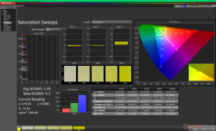 Balayages de saturation avant étalonnage