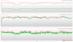 Horloges, températures et variations de puissance du CPU/GPU pendant le stress Prime95 + FurMark