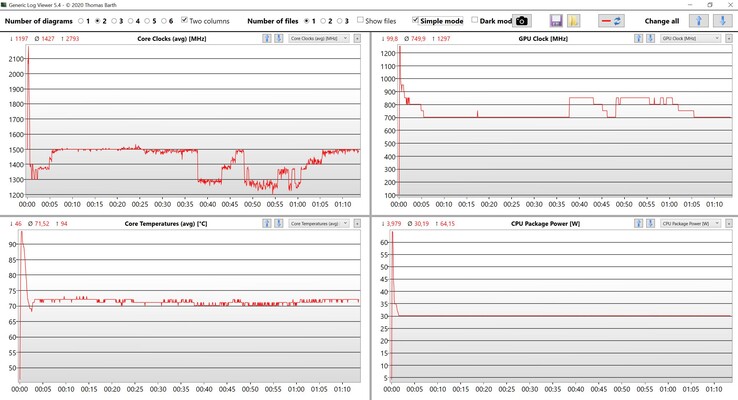 Test de stress sur les données du CPU/iGPU