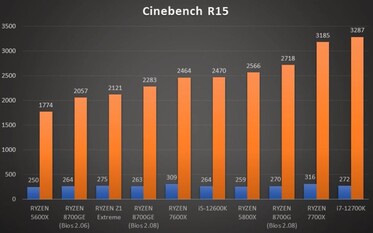 L'échantillon d'ingénierie Ryzen 7 8700GE se comporte de manière respectable dans le test CPU de Cinebench R15. (Source : GucksTV sur YouTube)