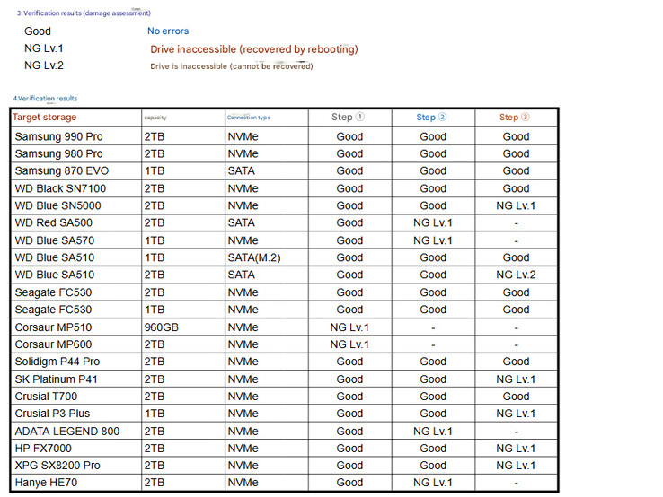 Liste des SSD testés par @Necoru_cat après avoir détecté le problème KB5063878 (Image source : @Necoru_cat - machine translated)