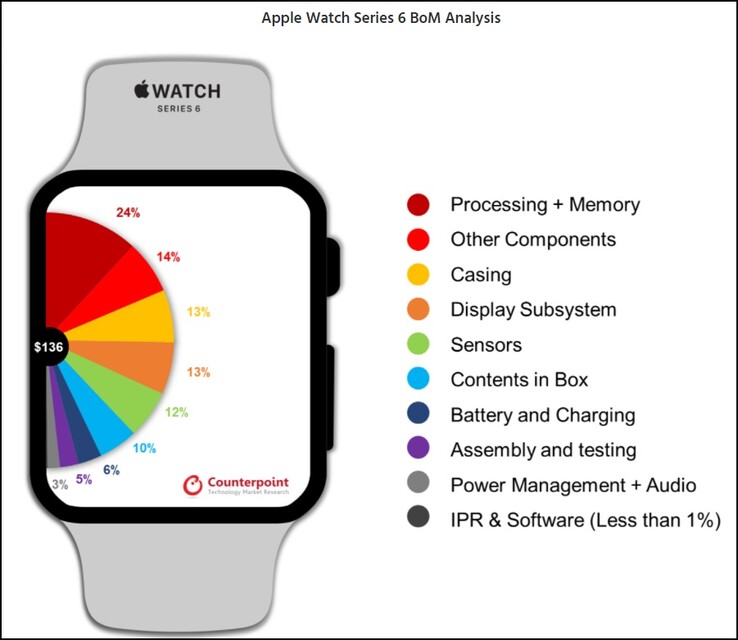 Apple Analyse de la BoM de la Watch Series 6. (Image source : Counterpoint)