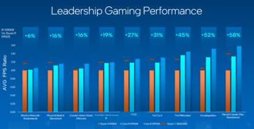 Performances de jeu d'Intel Raptor Lake