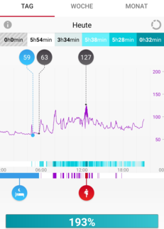 Intensité de l'activité et fréquence cardiaque