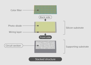 Conception CMOS empilée de Sony (Source d'image : Sony)