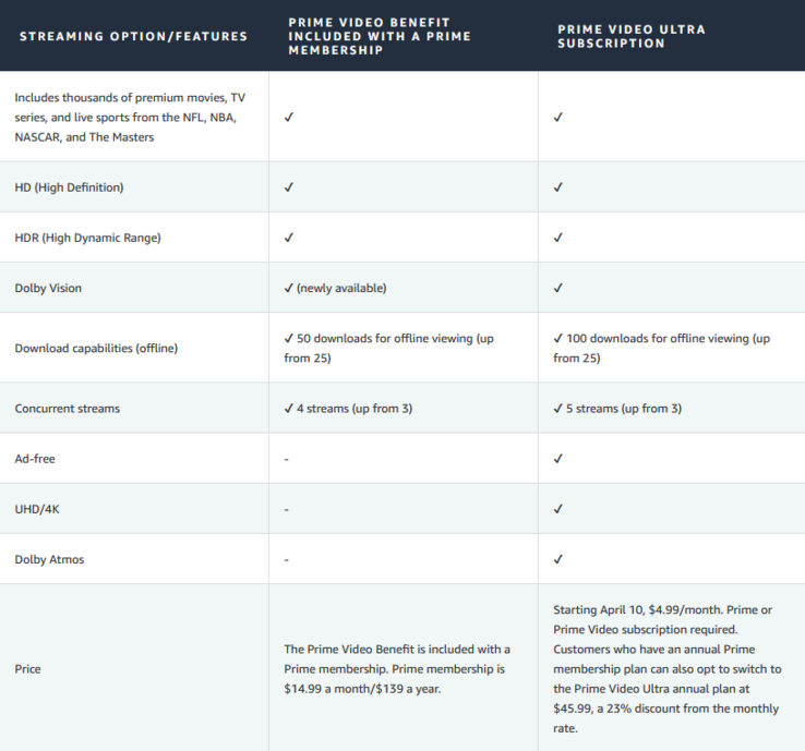 Amazon Prime Video modifie également l'image de son volet sans publicité et le rend plus cher.
