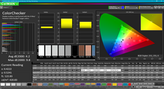 Analyse des couleurs (après calibration).