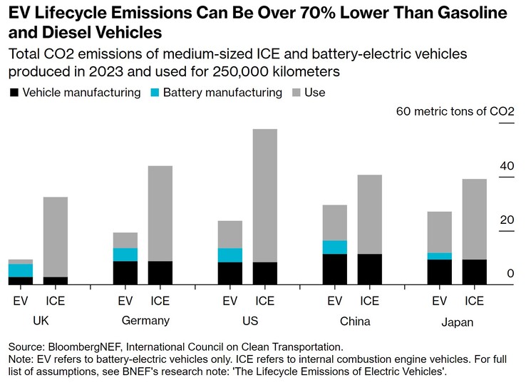 Une nouvelle étude de BNEF dissipe le mythe des voitures électriques plus polluantes