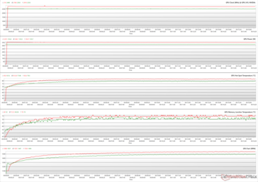 Paramètres du GPU pendant le stress FurMark (Vert - 100% PT ; Rouge - 110% PT)
