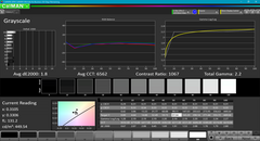 Niveaux de saturation (avant calibration).