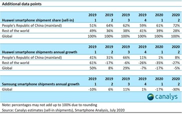 Détails sur Huawei et Samsung. (Source de l'image : Canalys)