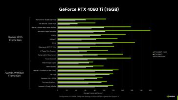 RTX 4060 Ti 16 Go - Performances de jeu. (Source : Nvidia)