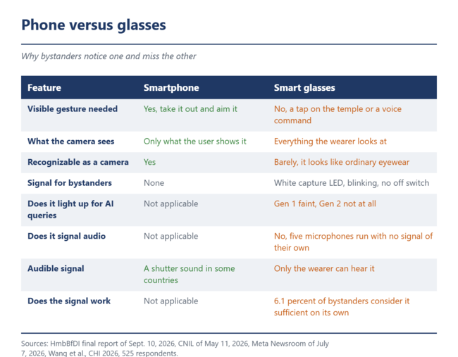 Téléphone ou lunettes : ce que les personnes présentes peuvent voir.