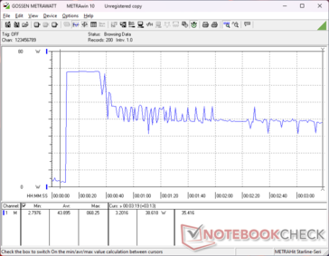 Le déclenchement du stress Prime95 provoque un pic de consommation de 68 W pendant environ 25 secondes avant de redescendre à 38 W, probablement en raison des limitations des performances thermiques