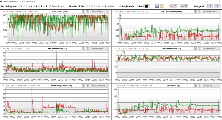 Données du CPU et du GPU Witcher 3 Préréglage Ultra (Vert : profil de performance Optimisé, Rouge : profil de performance Ultra-Performance)