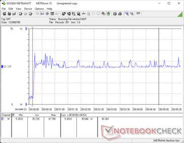 Le site Witcher 3 a commencé au bout de 10 secondes. La consommation monte à 47 W avant de se stabiliser à 36 W avec des pics occasionnels qui correspondent à la variation des fps