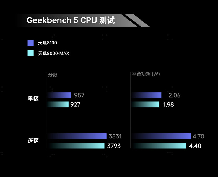 Une analyse présumée des scores Geekbench des Dimensity 8000-MAX et 8100, avec l'aimable autorisation de Digital Chat Station. (Source : Digital Chat Station via Weibo)