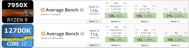 R9 7950X vs i7-12700K. (Image source : UserBenchmark - édité)