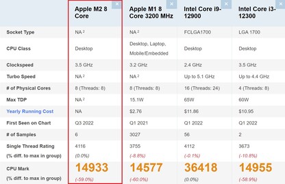 Apple Comparaison M2. (Source de l'image : PassMark)