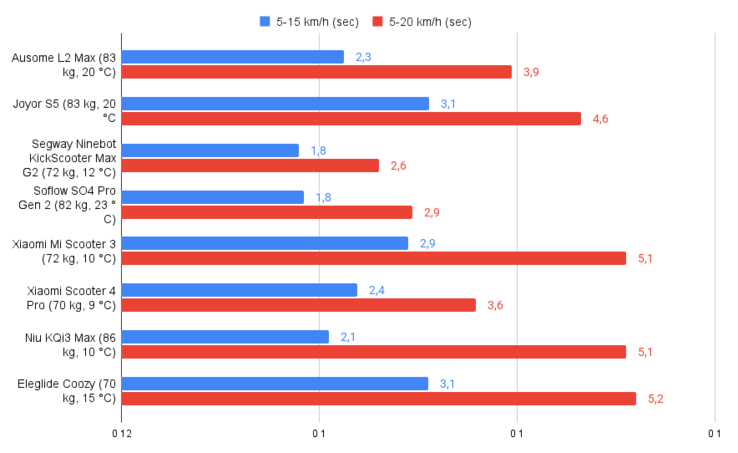 Ausome L2 Max Acceleration (img source:notebookcheck)