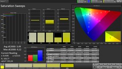 CalMAN Espace colorimétrique AdobeRGB