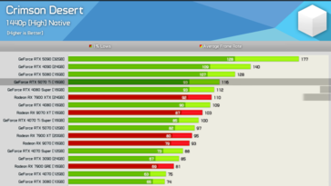 Crimson Desert à 1440p 