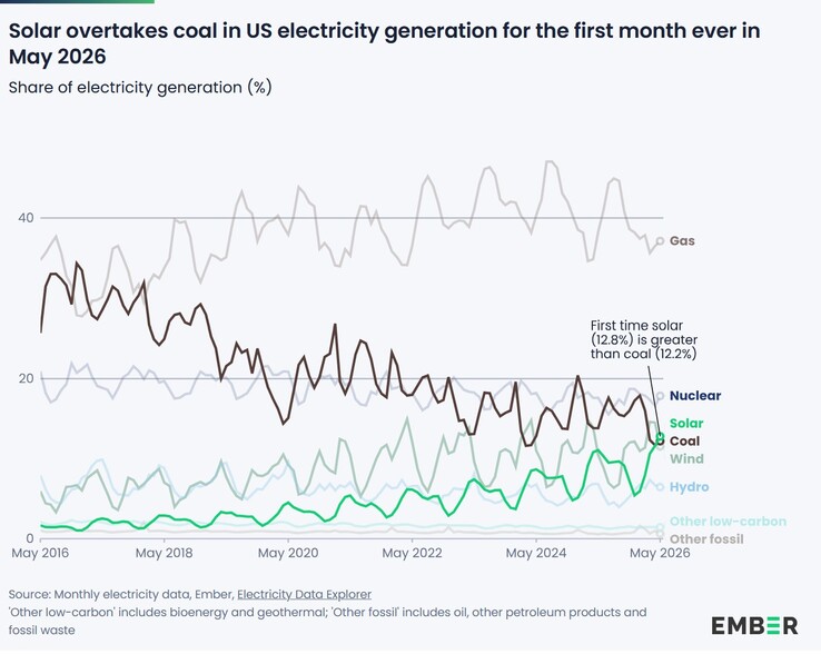 Aux États-Unis, l'électricité d'origine solaire dépasse pour la première fois celle produite à partir du charbon.