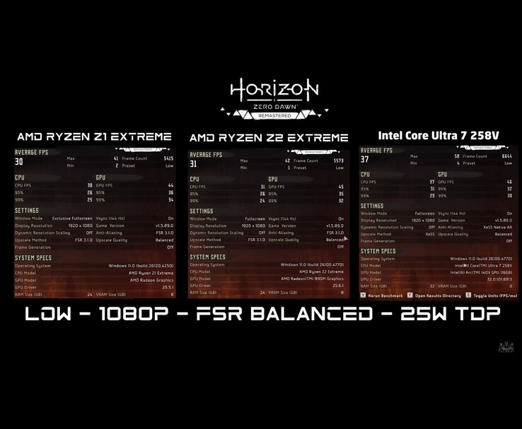 Comparaison des FPS de Horizon Zero Dawn Remastered à 1080p en réglages bas avec upscaling équilibré et 25W TDP pour AMD Ryzen Z1 Extreme, AMD Ryzen Z2 Extreme, et Intel Core Ultra 7 258V (Source d'image : ETA PRIME via YouTube)