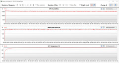 Lectures du GPU pendant le test Witcher 3 (Mode Turbo)