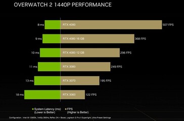 Performances des séries RTX 40 et RTX 30 pour Overwatch 2. (Source : Nvidia)