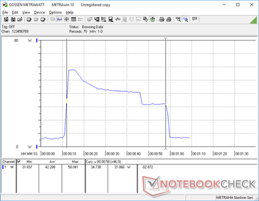 CineBench R15 xT lancé au bout de 10 secondes. La consommation monte à 58 W pour quelques secondes avant de chuter à 32 W à cause des mauvaises performances du Turbo Boost.