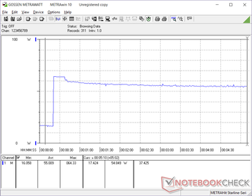 Prime95 au bout de 20 secondes sur le Blade Stealth. Pic de consommation avant une légère baisse au bout de quelques secondes. Ce comportement reproduit celui de la fréquence durant les stress tests.