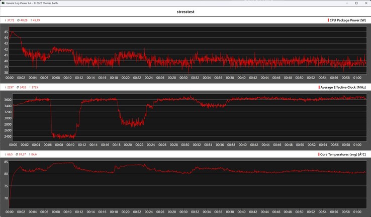 Comportement de l'Alliwava GH8 pendant le test de stress