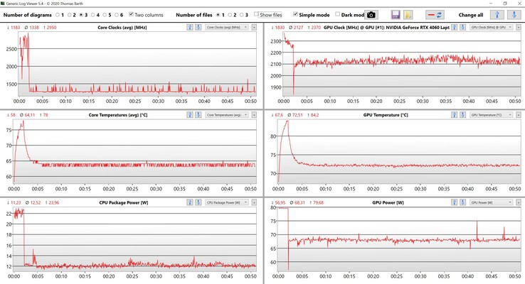 Données CPU/GPU Witcher 3 (paramètres Ultra)